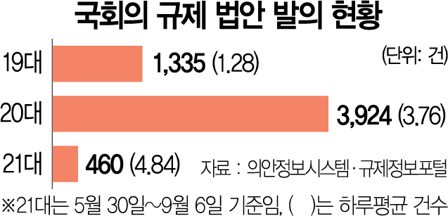 '일하는 국회'라더니…규제·선심성법안만 쏟아내