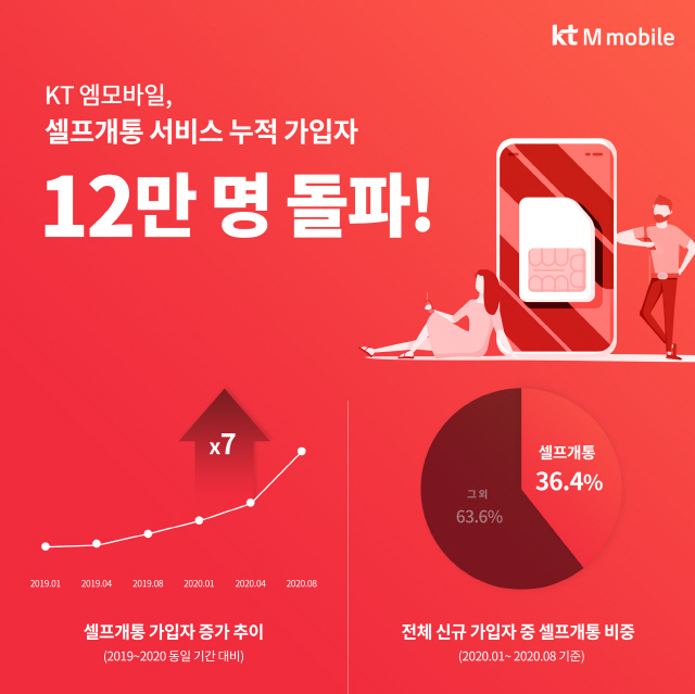 /사진제공=KT엠모바일