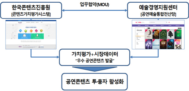 공연콘텐츠 가치평가 활성화를 위한 업무협약 구조  자료 : 예술경영지원센터