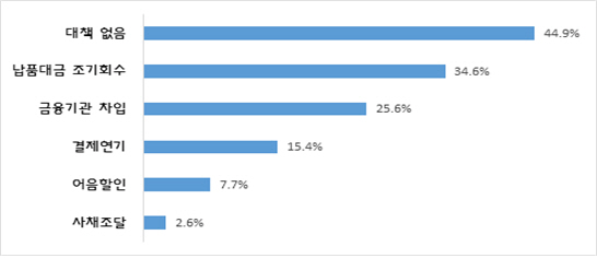 부산·울산 중소기업의 부족한 추석 자금 확보 방안(2개까지 복수 응답)./사진제공=중소기업중앙회 부산울산본부