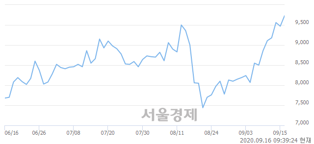 <코>비엠티, 매수잔량 399% 급증