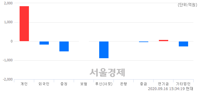 [마감 시황]  외국인과 기관의 동반 매도세.. 코스닥 896.28(▼3.18, -0.35%) 하락 마감