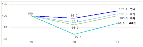 OECD 주요국 실질 GDP 수준.