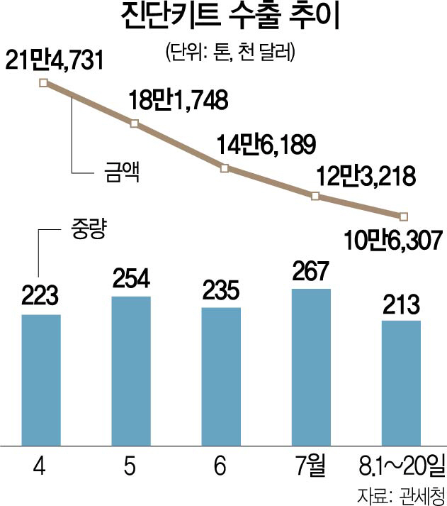 1715A16 진단키트 수출 추이