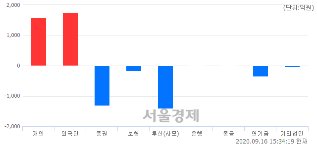 [마감 시황]  기관의 '팔자' 기조.. 코스피 2435.92(▼7.66, -0.31%) 하락 마감