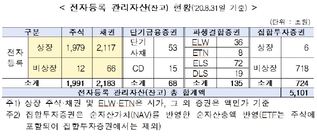 전자등록 관리자산 현황./사진제공=한국예탁결제원