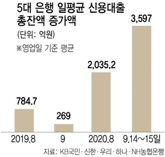 [단독] '신용대출 막차 잡아라' 이틀간 7,000억 급증