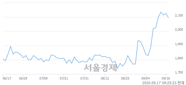 <코>한탑, 7.53% 오르며 체결강도 강세로 반전(204%)