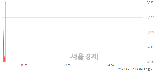 <코>에버다임, 현재가 5.15% 급등