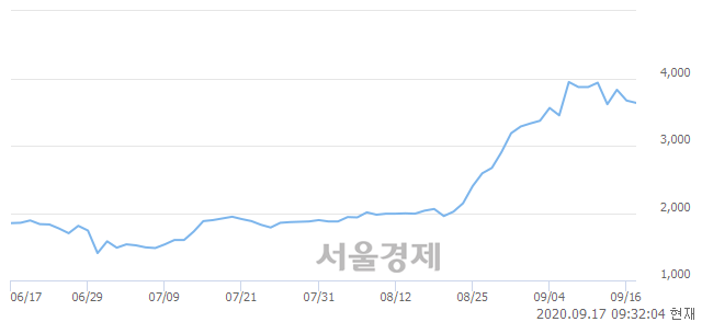 <코>코닉글로리, 매도잔량 390% 급증