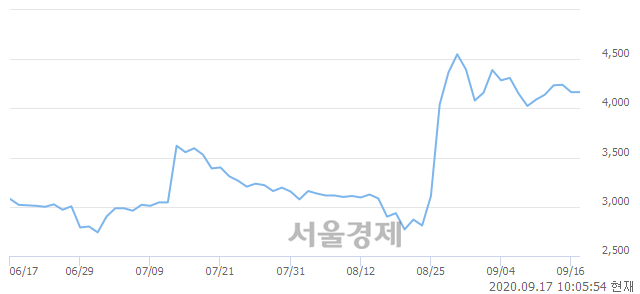 <유>유엔젤, 4.56% 오르며 체결강도 강세로 반전(175%)