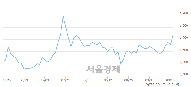 <코>아즈텍WB, 전일 대비 7.25% 상승.. 일일회전율은 3.04% 기록