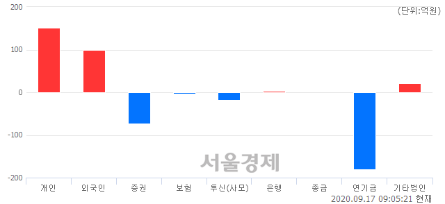 [개장 시황] 코스피 2430.77.. 개인과 기관의 '팔자' 기조에 하락 출발 (▼5.15, -0.21%)