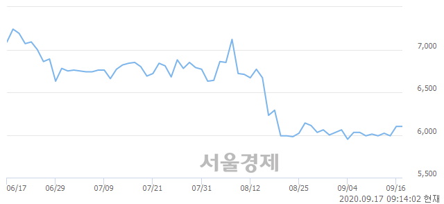 <코>흥구석유, 4.59% 오르며 체결강도 강세로 반전(136%)