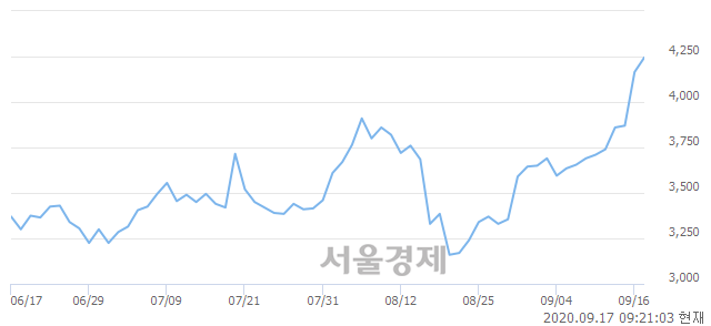 <코>드림시큐리티, 매도잔량 399% 급증