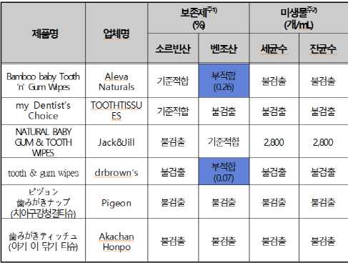 /자료=한국소비자원