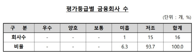 [단독]금감원이 '금리인하 요구권' 점검해보니…은행 94%가 낙제
