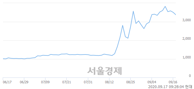 <코>우리바이오, 매수잔량 601% 급증