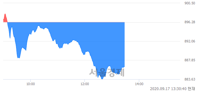 오후 1:30 현재 코스닥은 41:59으로 매수우위, 매수강세 업종은 종이·목재업(0.13%↑)