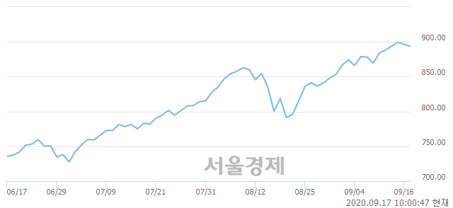 오전 10:00 현재 코스닥은 48:52으로 매수우위, 매수강세 업종은 운송업(0.60%↓)