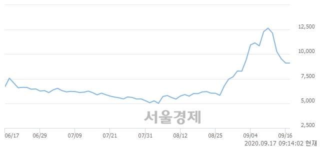 <코>이원컴포텍, 6.81% 오르며 체결강도 강세로 반전(242%)