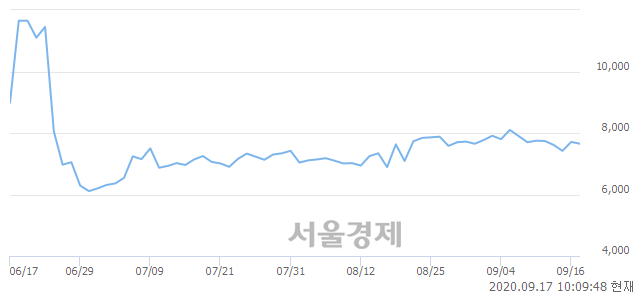 <코>빅텍, 매도잔량 340% 급증