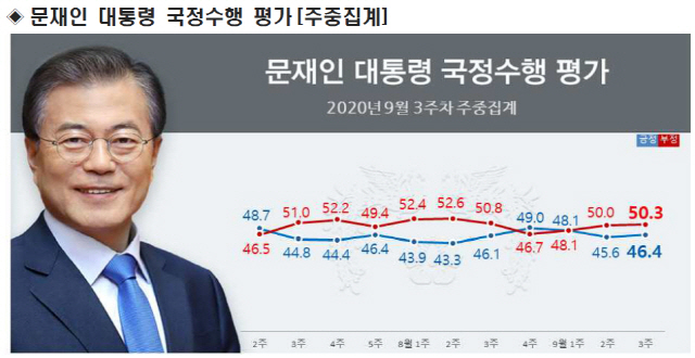 文 대통령, '잘못하고 있다' 50.3%…추미애·윤미향 여파