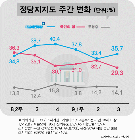 文 대통령, '잘못하고 있다' 50.3%…추미애·윤미향 여파