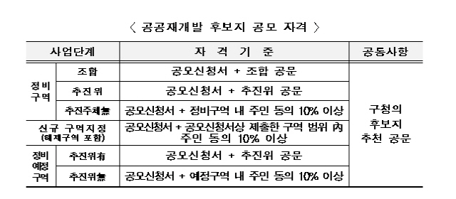 정부, 21일부터 공공재개발 공모... 도시재생사업지 등은 제외