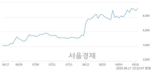 <유>인지컨트롤스, 5.06% 오르며 체결강도 강세로 반전(104%)