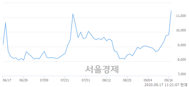 <유>크라운제과우, 상한가 진입.. +29.59% ↑