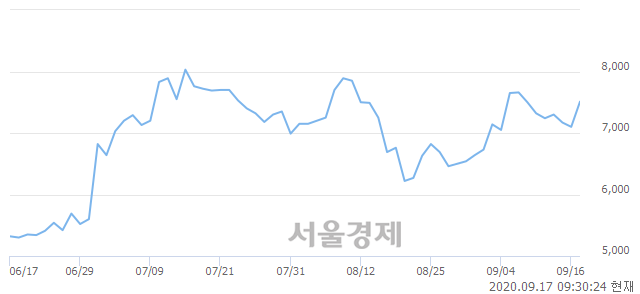 <코>주성엔지니어링, 전일 대비 9.86% 상승.. 일일회전율은 4.25% 기록