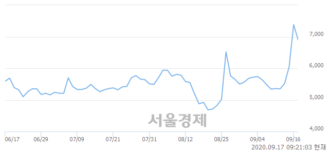 <코>텔콘RF제약, 4.34% 오르며 체결강도 강세 지속(117%)