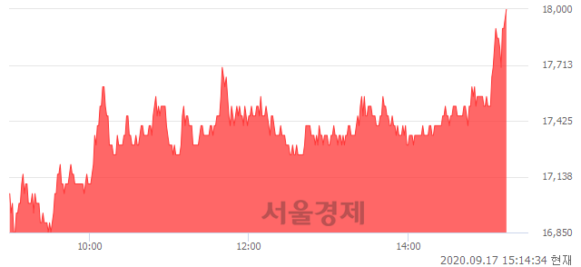 <유>드림텍, 전일 대비 7.51% 상승.. 일일회전율은 5.62% 기록