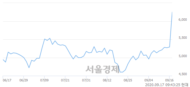 <코>휴네시온, 상한가 진입.. +29.87% ↑