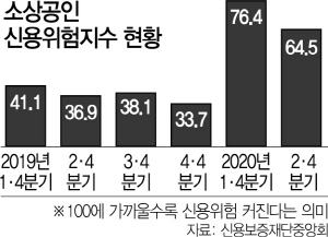 '벼랑끝' 소상공인 지원 위해 보증 풀었는데…부실위험 급증