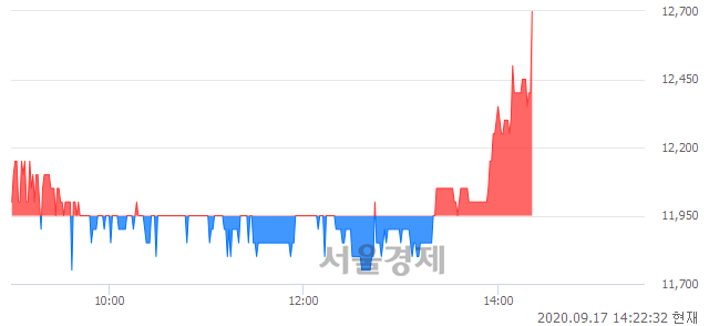 <코>수산아이앤티, 5.44% 오르며 체결강도 강세로 반전(134%)
