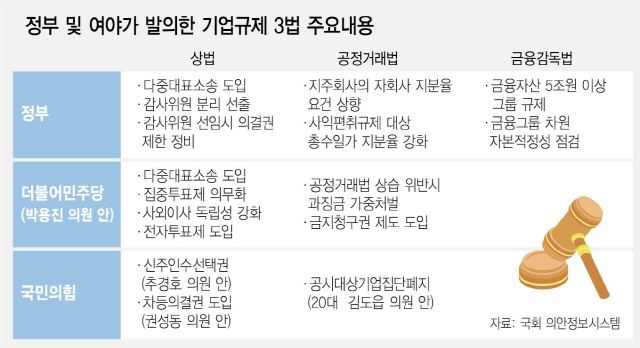 野 '기업인에 숨통' 與 '더 꼼꼼히  감시'…기업규제3법 여야 극과 극