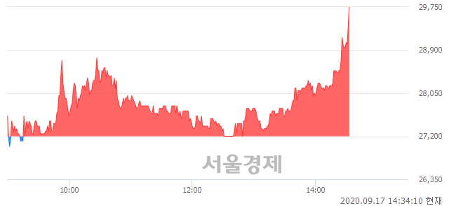 <코>싸이토젠, 전일 대비 9.93% 상승.. 일일회전율은 5.62% 기록