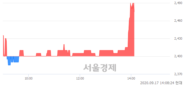 <코>디지아이, 3.13% 오르며 체결강도 강세 지속(182%)