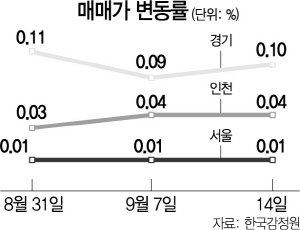 정부 '상승세 멈췄다'지만…집값 오름세 지속
