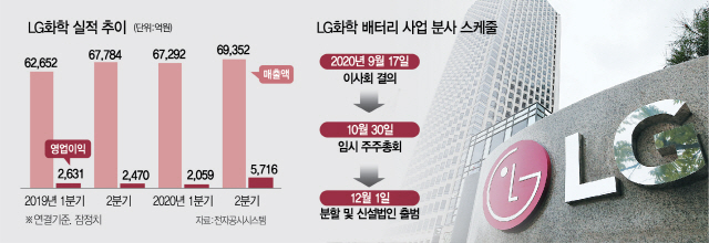 'LG에너지솔루션' 12월 출범 '배터리 이익창출 본격화…4년뒤 매출 30조'