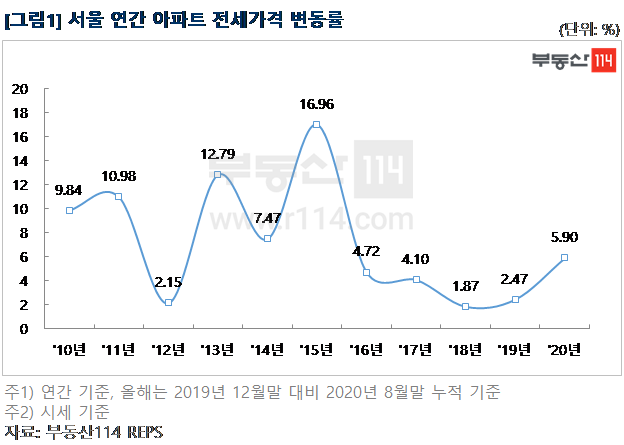 서울 아파트 전세가 상승률