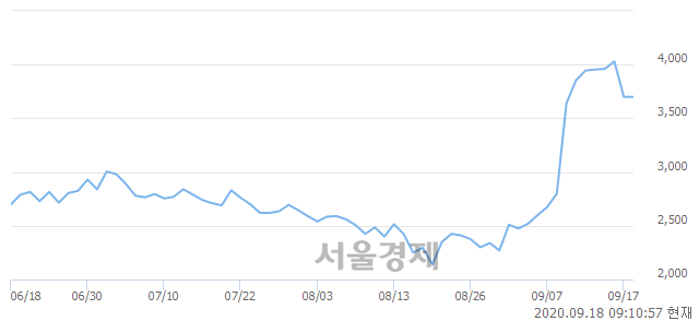 <코>SDN, 매도잔량 488% 급증