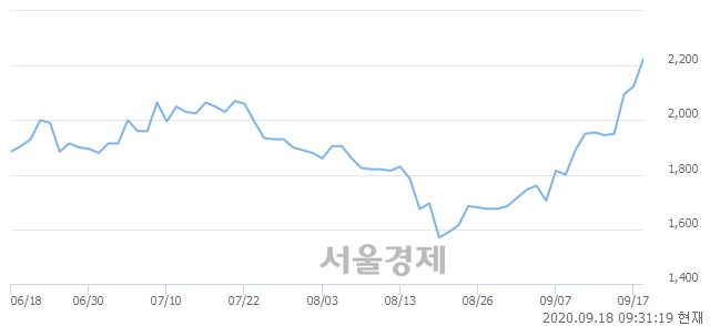 <코>스맥, 전일 대비 7.76% 상승.. 일일회전율은 20.44% 기록