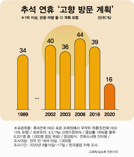 '추석 때 고향서 1박' 역대 최저 16%... K방역 지지율 67%