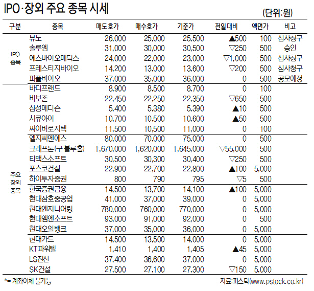 [표]IPO·장외 주요 종목 시세(9월 18일)