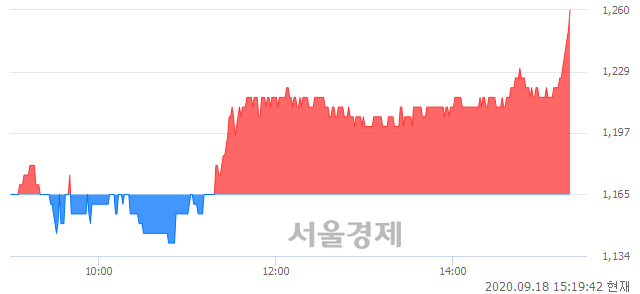 <코>형지I&C, 전일 대비 7.73% 상승.. 일일회전율은 2.27% 기록