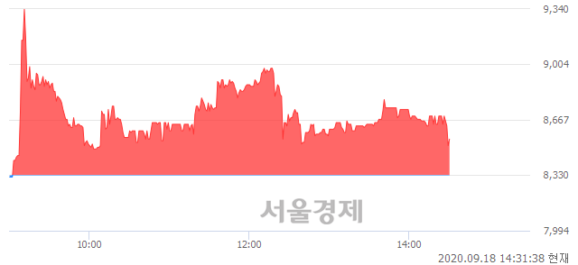 <코>아바텍, 매도잔량 385% 급증