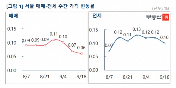 변곡점 서울 주택시장…이번 주 분석기관 통계 ‘다 달랐다’